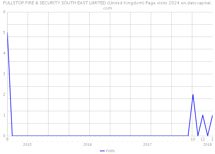 FULLSTOP FIRE & SECURITY SOUTH EAST LIMITED (United Kingdom) Page visits 2024 