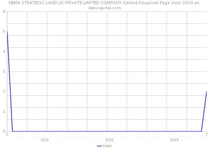 NEMA STRATEGIC LAND UK PRIVATE LIMITED COMPANY (United Kingdom) Page visits 2024 