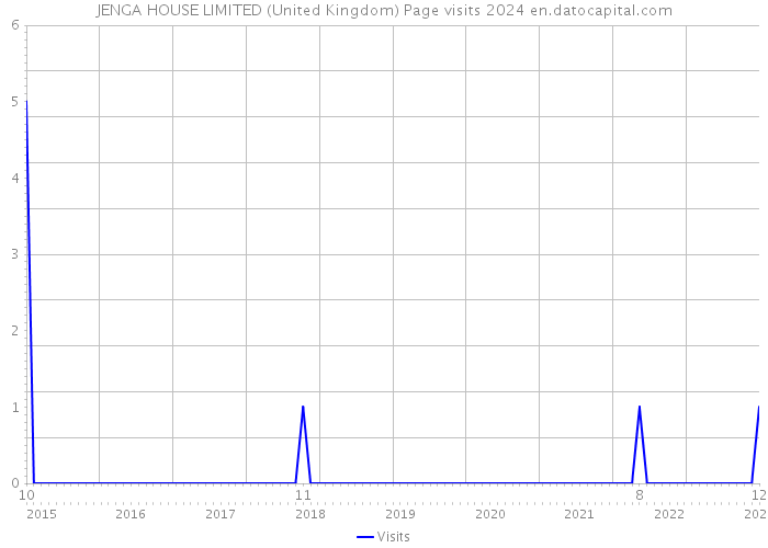 JENGA HOUSE LIMITED (United Kingdom) Page visits 2024 