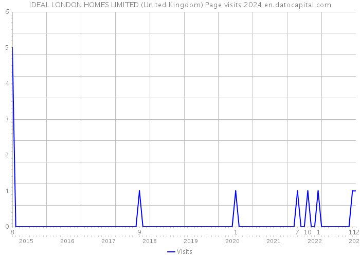 IDEAL LONDON HOMES LIMITED (United Kingdom) Page visits 2024 