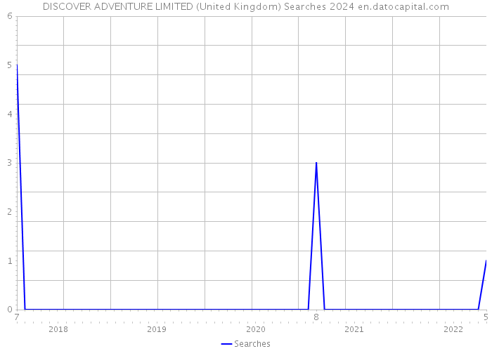 DISCOVER ADVENTURE LIMITED (United Kingdom) Searches 2024 