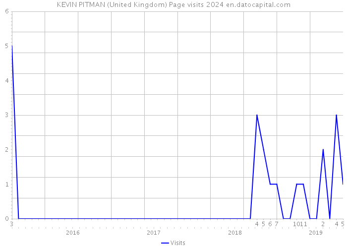 KEVIN PITMAN (United Kingdom) Page visits 2024 