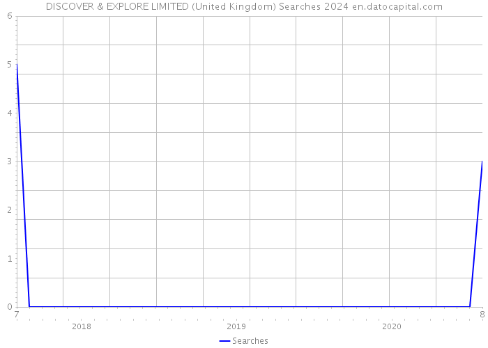 DISCOVER & EXPLORE LIMITED (United Kingdom) Searches 2024 