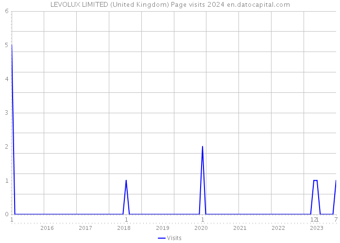 LEVOLUX LIMITED (United Kingdom) Page visits 2024 