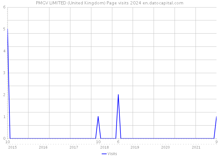 PMGV LIMITED (United Kingdom) Page visits 2024 