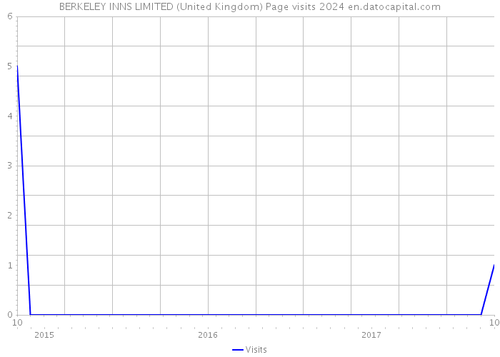 BERKELEY INNS LIMITED (United Kingdom) Page visits 2024 
