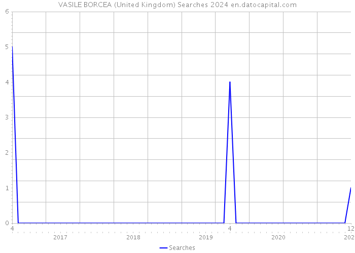 VASILE BORCEA (United Kingdom) Searches 2024 