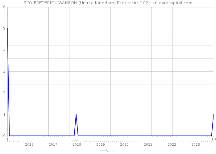 ROY FREDERICK WANBON (United Kingdom) Page visits 2024 