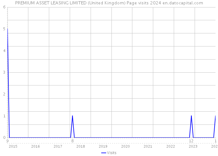PREMIUM ASSET LEASING LIMITED (United Kingdom) Page visits 2024 