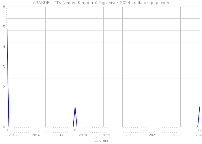 ARANDEL LTD. (United Kingdom) Page visits 2024 