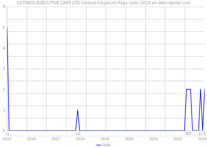 GATWICK EXECUTIVE CARS LTD (United Kingdom) Page visits 2024 