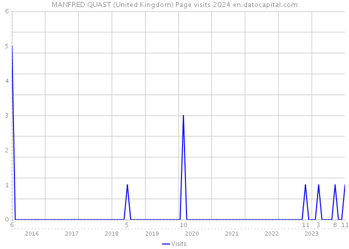 MANFRED QUAST (United Kingdom) Page visits 2024 