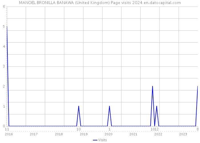 MANOEL BRONILLA BANAWA (United Kingdom) Page visits 2024 