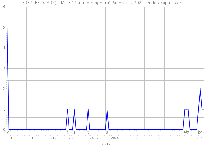 BRB (RESIDUARY) LIMITED (United Kingdom) Page visits 2024 