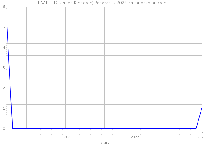 LAAP LTD (United Kingdom) Page visits 2024 