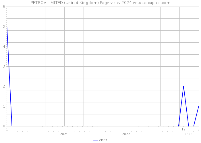 PETROV LIMITED (United Kingdom) Page visits 2024 