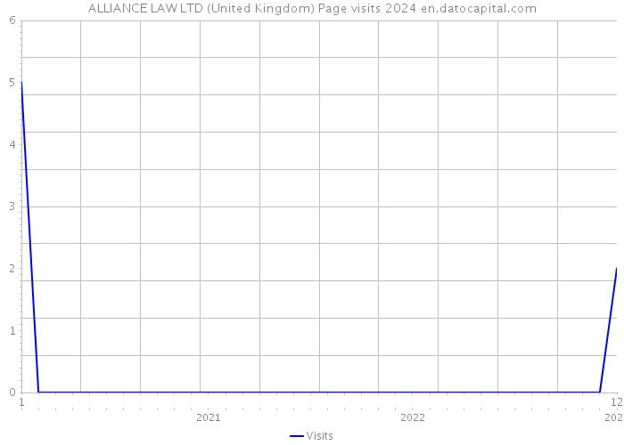 ALLIANCE LAW LTD (United Kingdom) Page visits 2024 