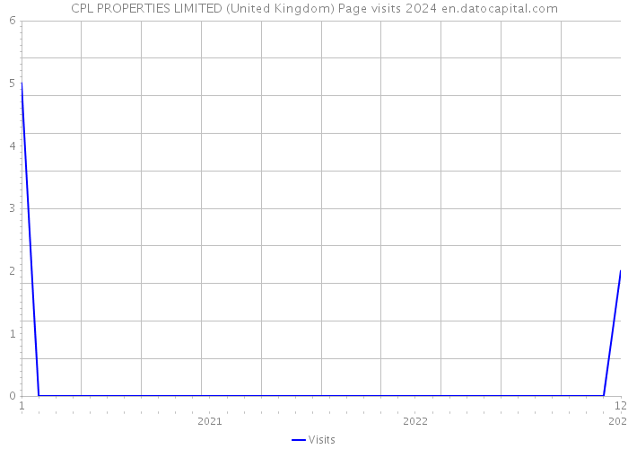 CPL PROPERTIES LIMITED (United Kingdom) Page visits 2024 