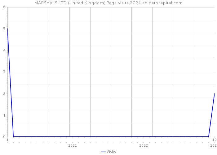MARSHALS LTD (United Kingdom) Page visits 2024 