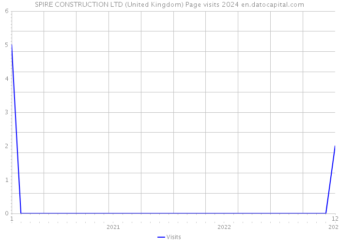 SPIRE CONSTRUCTION LTD (United Kingdom) Page visits 2024 