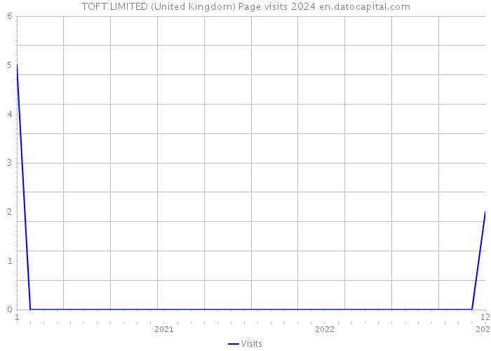 TOFT LIMITED (United Kingdom) Page visits 2024 