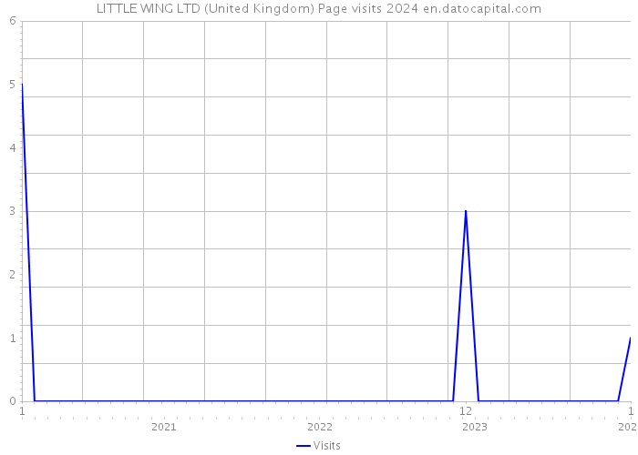 LITTLE WING LTD (United Kingdom) Page visits 2024 