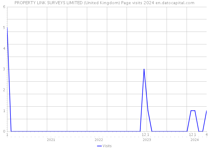 PROPERTY LINK SURVEYS LIMITED (United Kingdom) Page visits 2024 