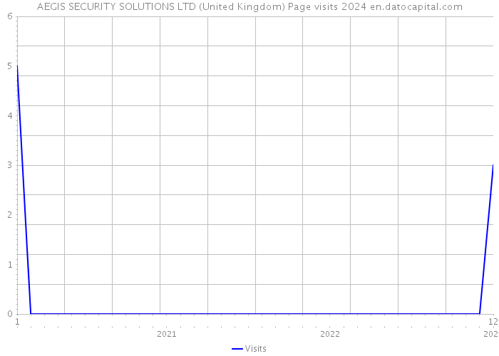 AEGIS SECURITY SOLUTIONS LTD (United Kingdom) Page visits 2024 