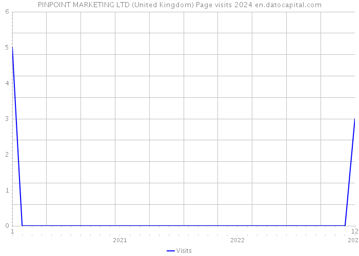 PINPOINT MARKETING LTD (United Kingdom) Page visits 2024 
