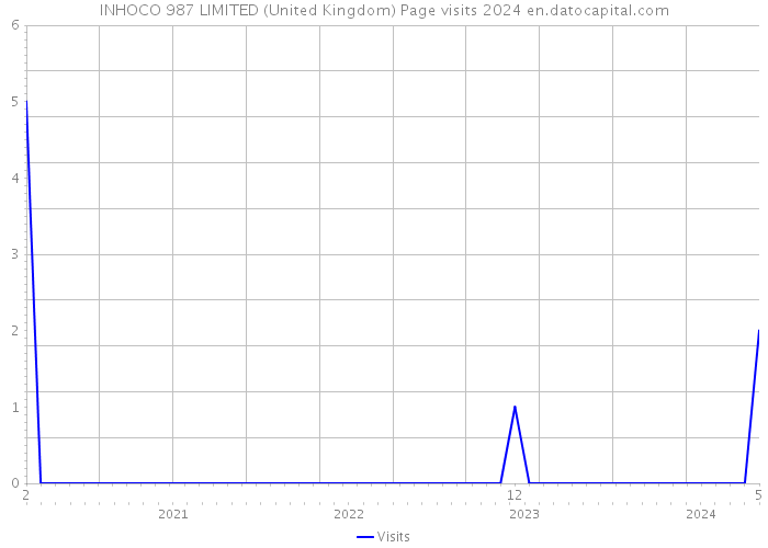 INHOCO 987 LIMITED (United Kingdom) Page visits 2024 