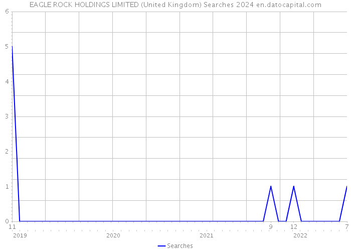EAGLE ROCK HOLDINGS LIMITED (United Kingdom) Searches 2024 