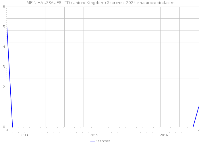 MEIN HAUSBAUER LTD (United Kingdom) Searches 2024 
