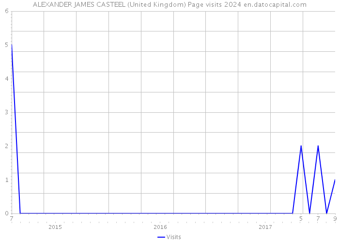 ALEXANDER JAMES CASTEEL (United Kingdom) Page visits 2024 