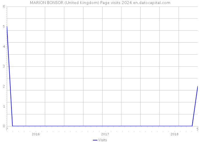 MARION BONSOR (United Kingdom) Page visits 2024 