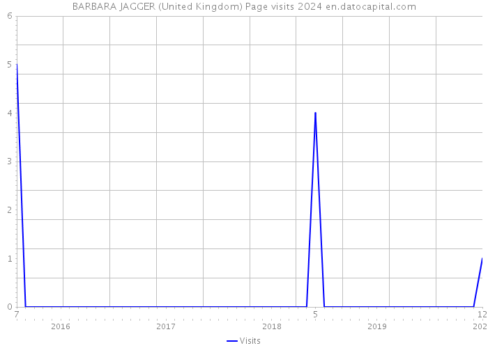 BARBARA JAGGER (United Kingdom) Page visits 2024 