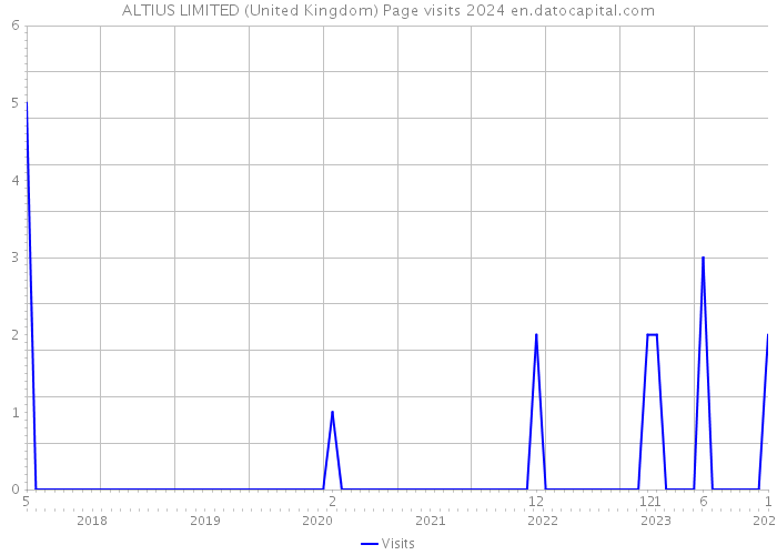 ALTIUS LIMITED (United Kingdom) Page visits 2024 