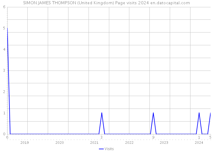 SIMON JAMES THOMPSON (United Kingdom) Page visits 2024 