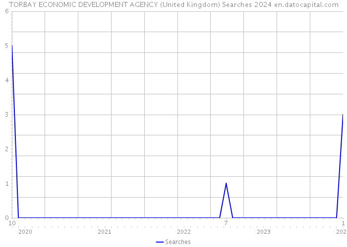 TORBAY ECONOMIC DEVELOPMENT AGENCY (United Kingdom) Searches 2024 