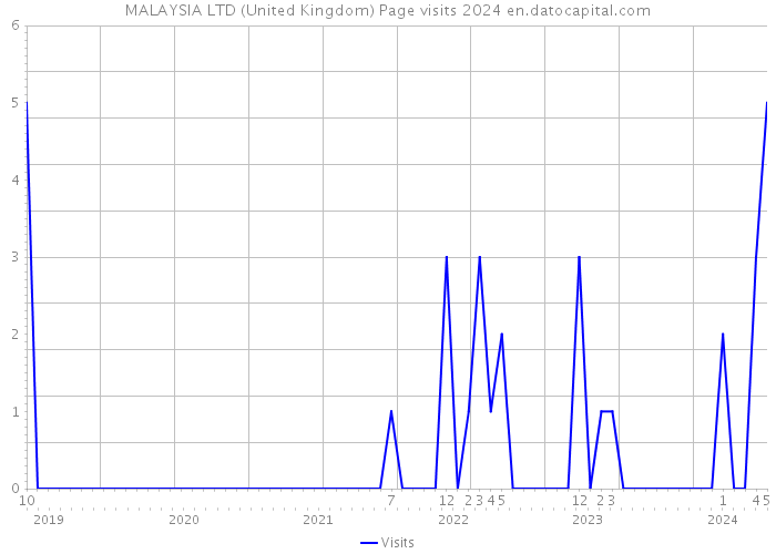 MALAYSIA LTD (United Kingdom) Page visits 2024 