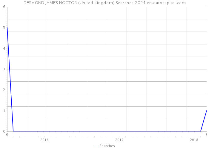 DESMOND JAMES NOCTOR (United Kingdom) Searches 2024 