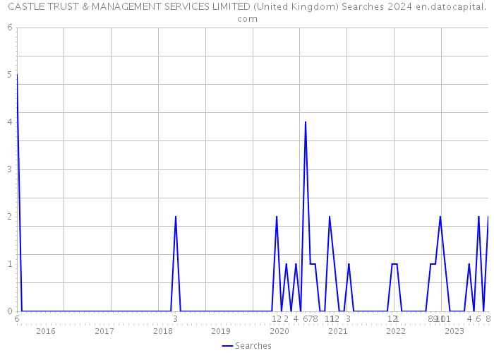 CASTLE TRUST & MANAGEMENT SERVICES LIMITED (United Kingdom) Searches 2024 