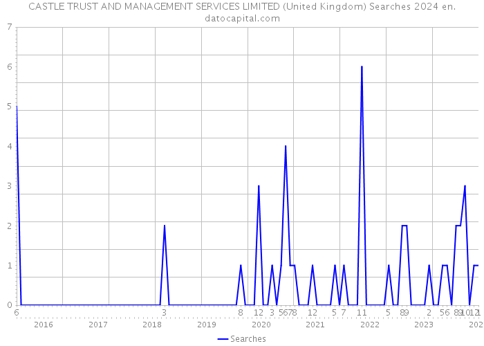 CASTLE TRUST AND MANAGEMENT SERVICES LIMITED (United Kingdom) Searches 2024 