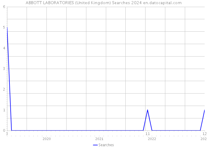 ABBOTT LABORATORIES (United Kingdom) Searches 2024 
