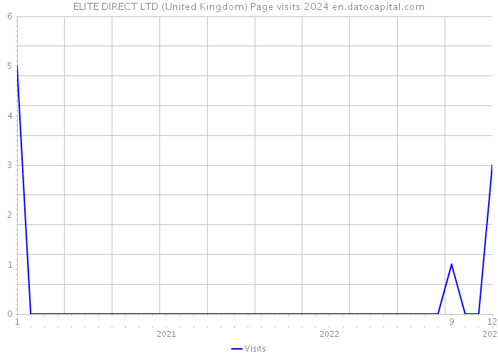 ELITE DIRECT LTD (United Kingdom) Page visits 2024 