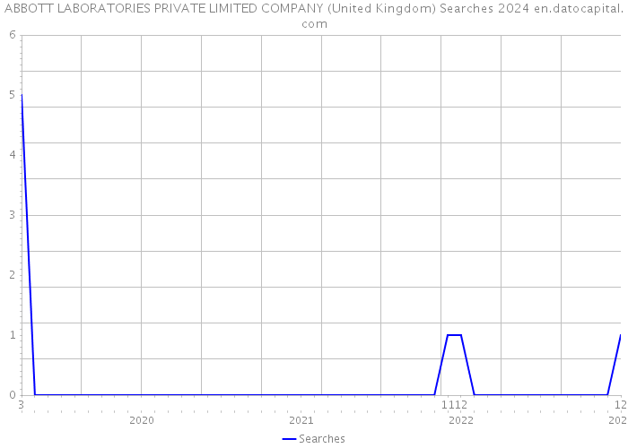 ABBOTT LABORATORIES PRIVATE LIMITED COMPANY (United Kingdom) Searches 2024 
