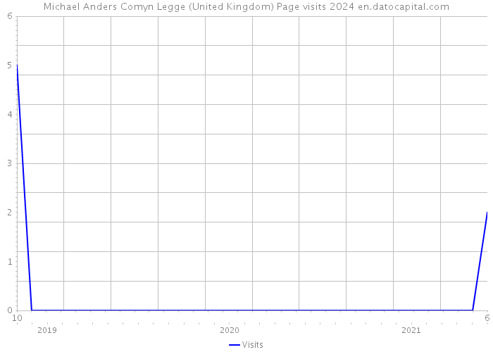 Michael Anders Comyn Legge (United Kingdom) Page visits 2024 