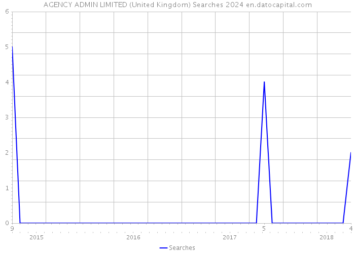 AGENCY ADMIN LIMITED (United Kingdom) Searches 2024 