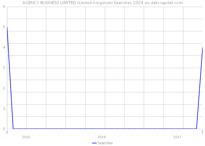 AGENCY BUSINESS LIMITED (United Kingdom) Searches 2024 