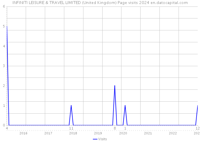 INFINITI LEISURE & TRAVEL LIMITED (United Kingdom) Page visits 2024 