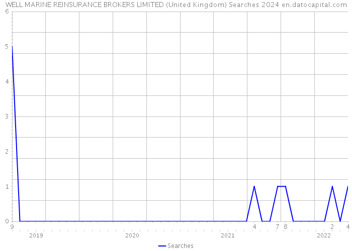 WELL MARINE REINSURANCE BROKERS LIMITED (United Kingdom) Searches 2024 